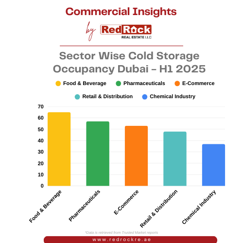 Sector wise Cold storage occupancy Dubai - H1  2025
